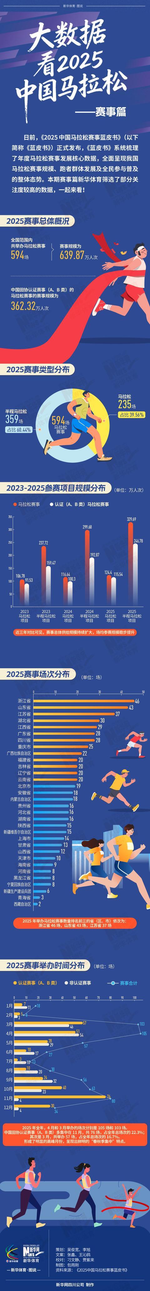 长图｜大数据看2025中国马拉松